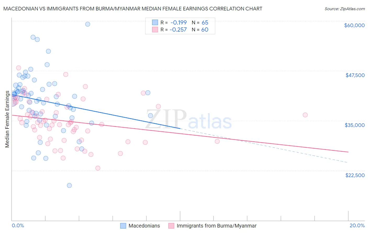 Macedonian vs Immigrants from Burma/Myanmar Median Female Earnings