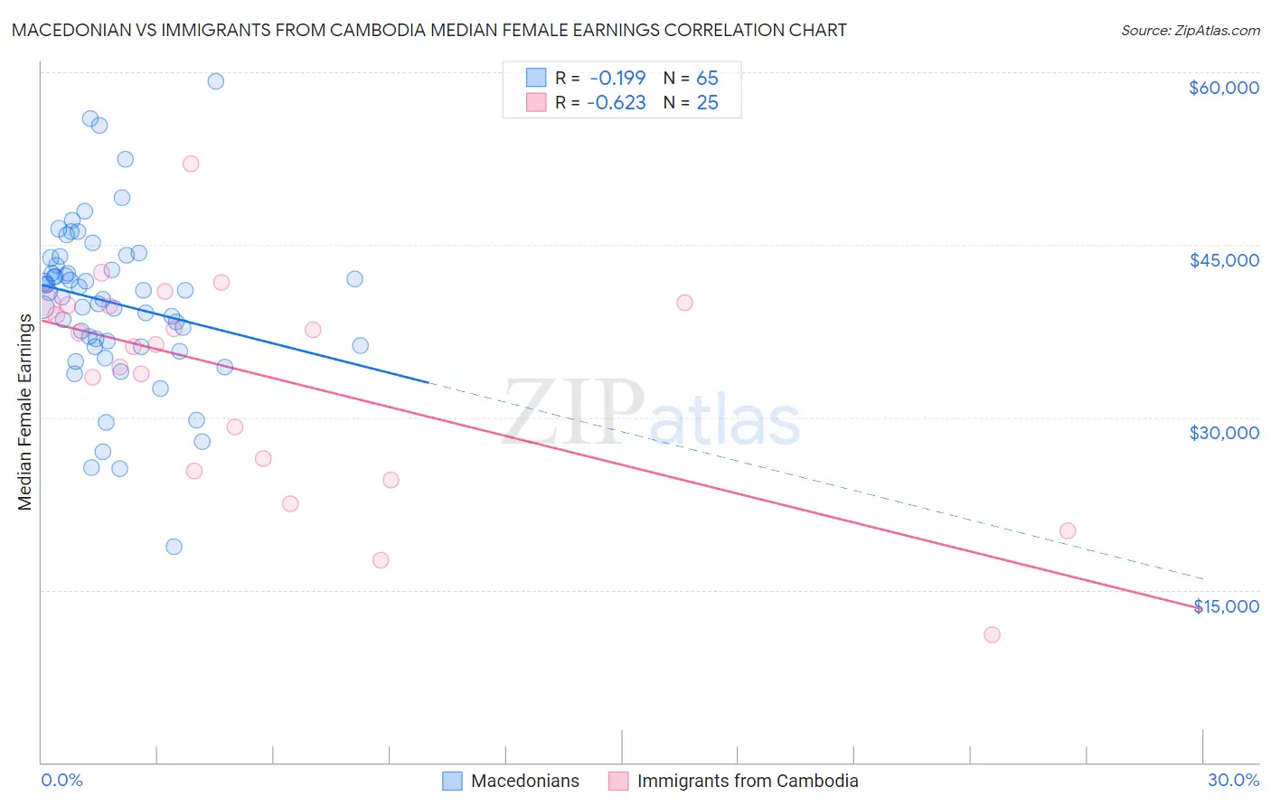 Macedonian vs Immigrants from Cambodia Median Female Earnings