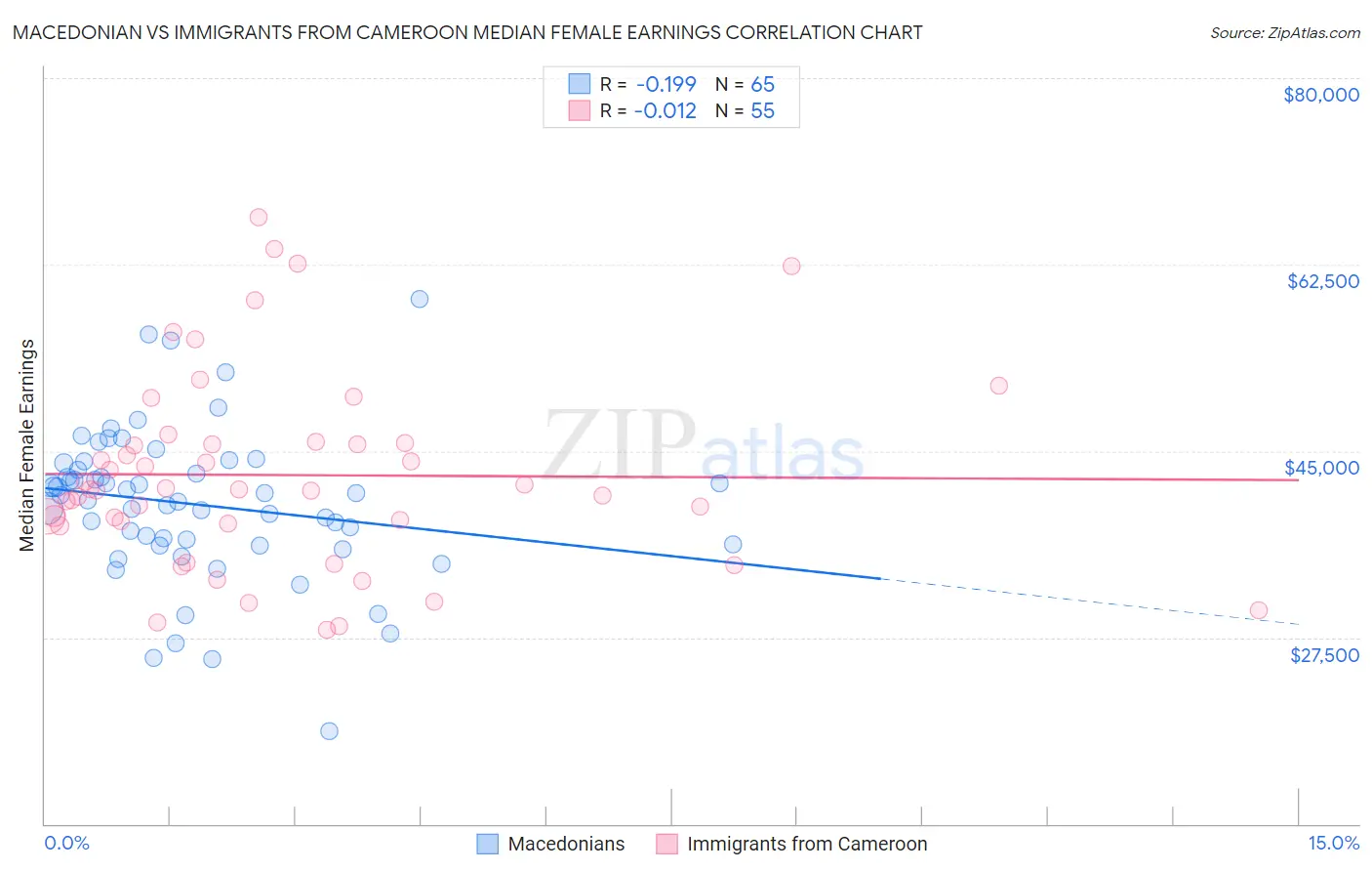 Macedonian vs Immigrants from Cameroon Median Female Earnings