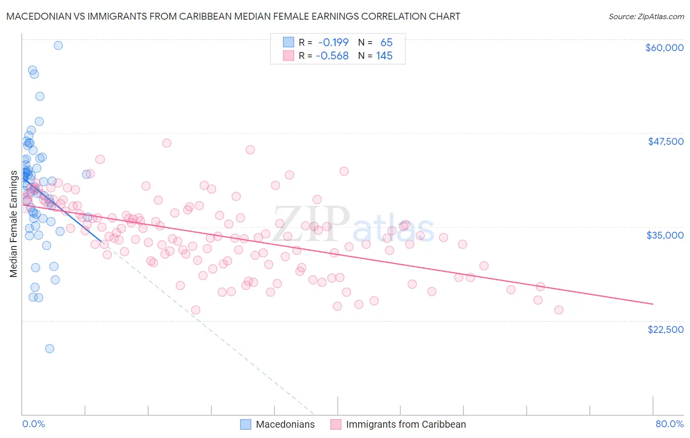 Macedonian vs Immigrants from Caribbean Median Female Earnings