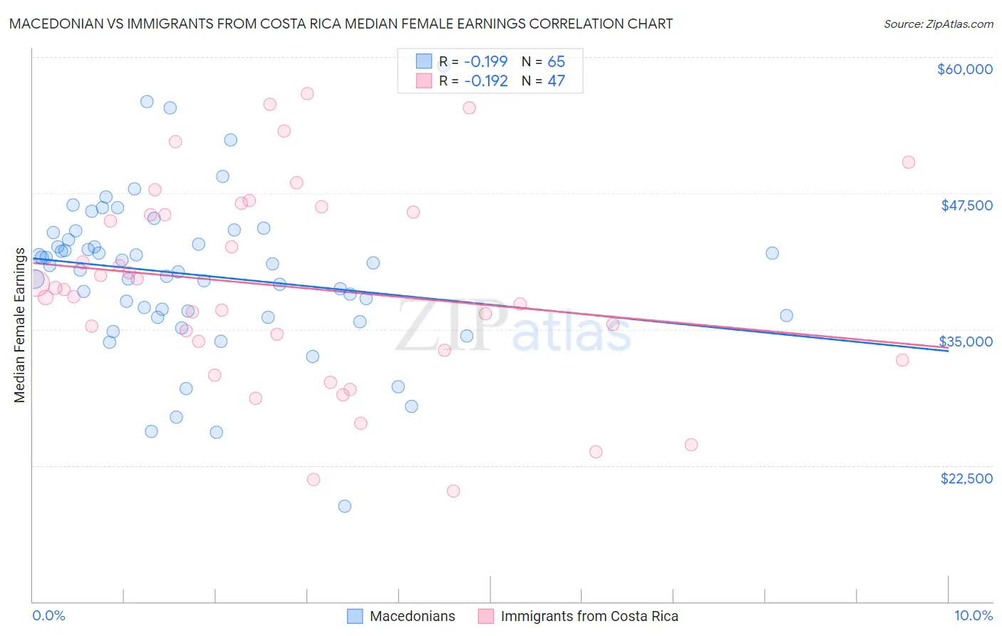 Macedonian vs Immigrants from Costa Rica Median Female Earnings