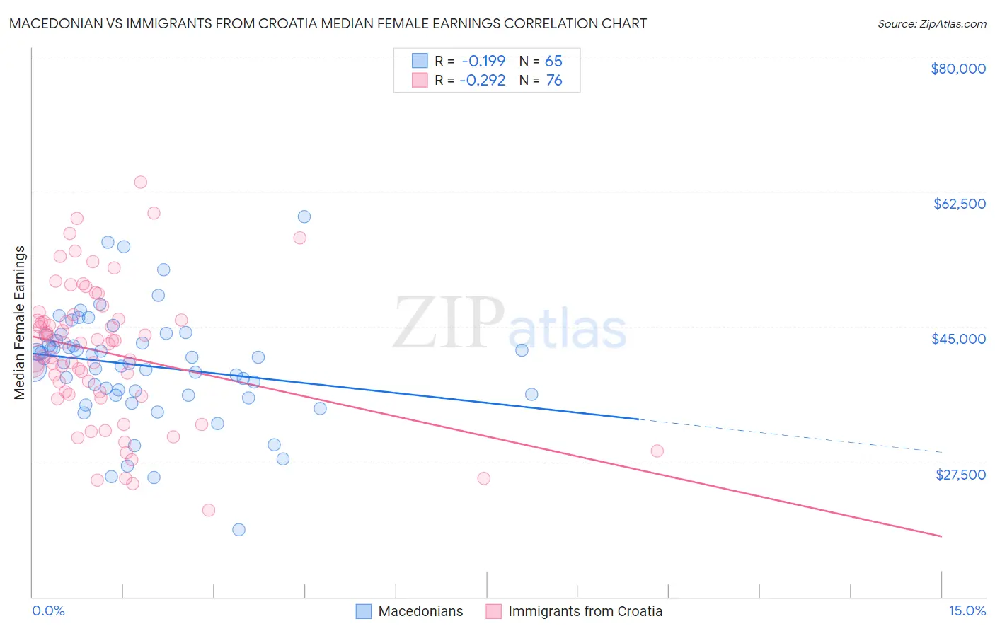 Macedonian vs Immigrants from Croatia Median Female Earnings