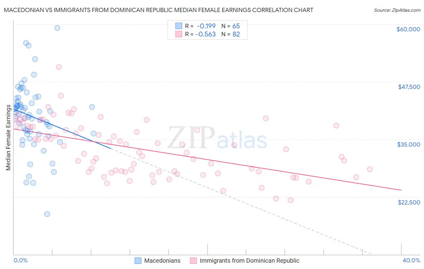 Macedonian vs Immigrants from Dominican Republic Median Female Earnings