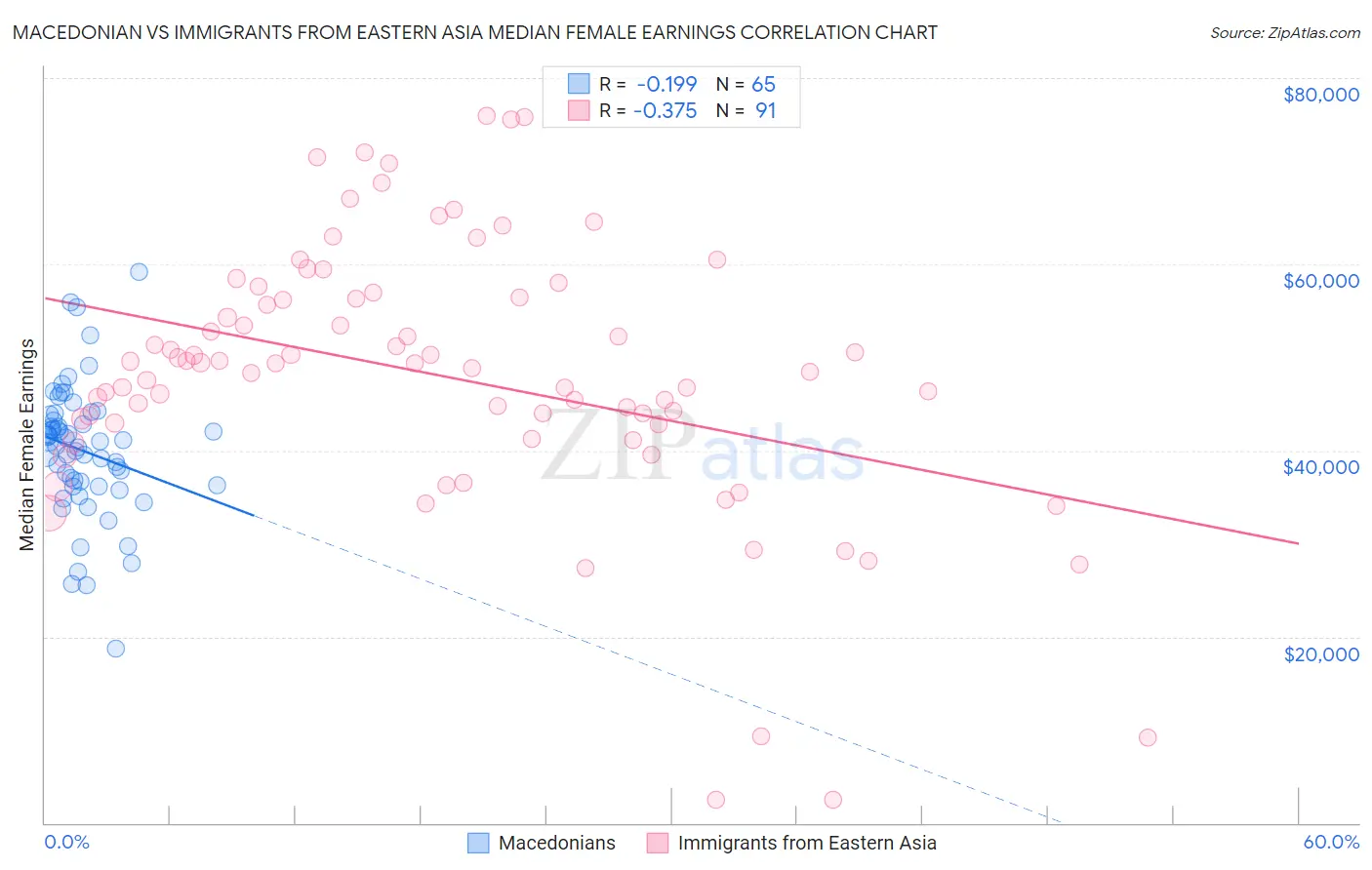 Macedonian vs Immigrants from Eastern Asia Median Female Earnings