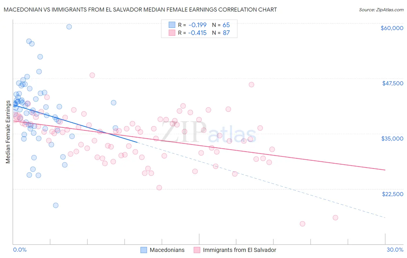 Macedonian vs Immigrants from El Salvador Median Female Earnings