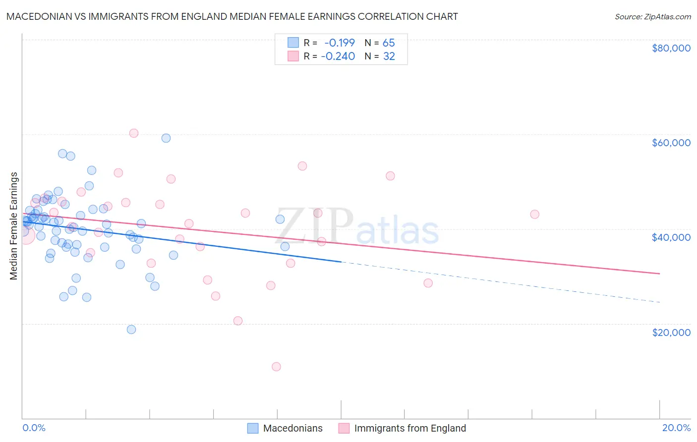 Macedonian vs Immigrants from England Median Female Earnings