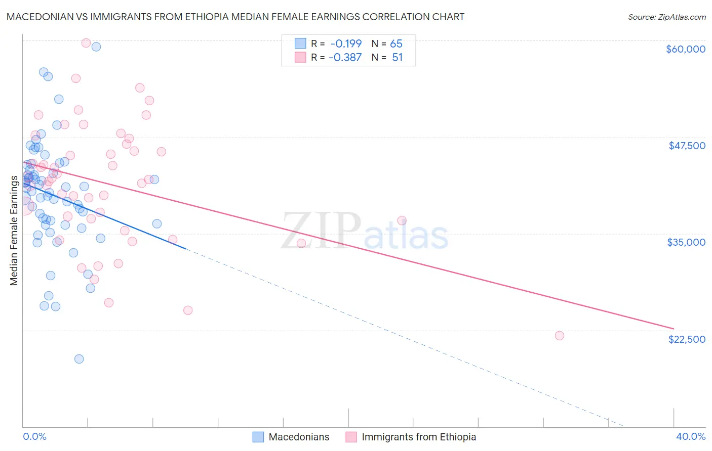 Macedonian vs Immigrants from Ethiopia Median Female Earnings