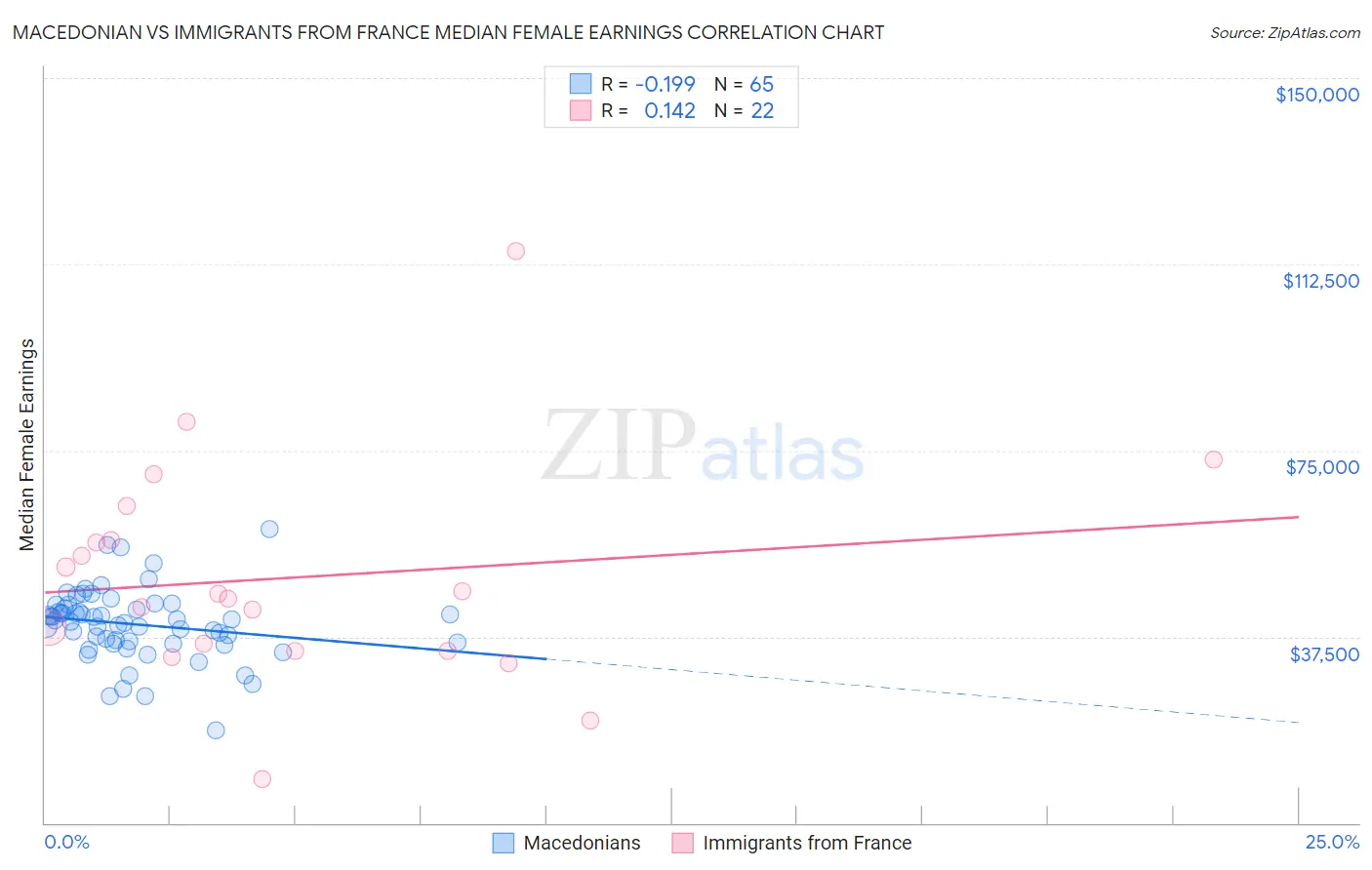 Macedonian vs Immigrants from France Median Female Earnings