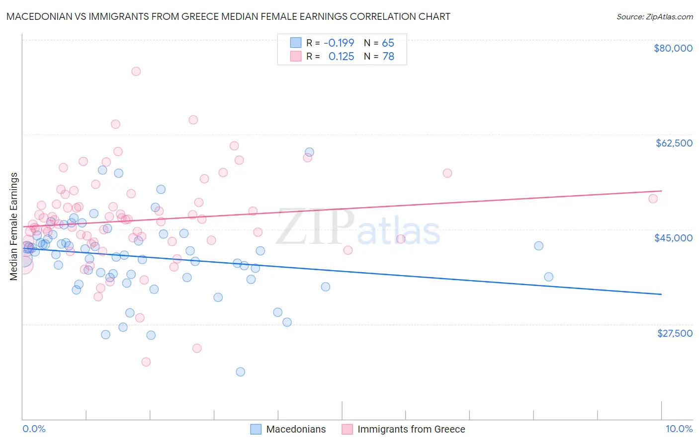 Macedonian vs Immigrants from Greece Median Female Earnings