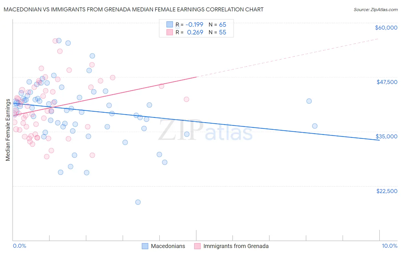 Macedonian vs Immigrants from Grenada Median Female Earnings