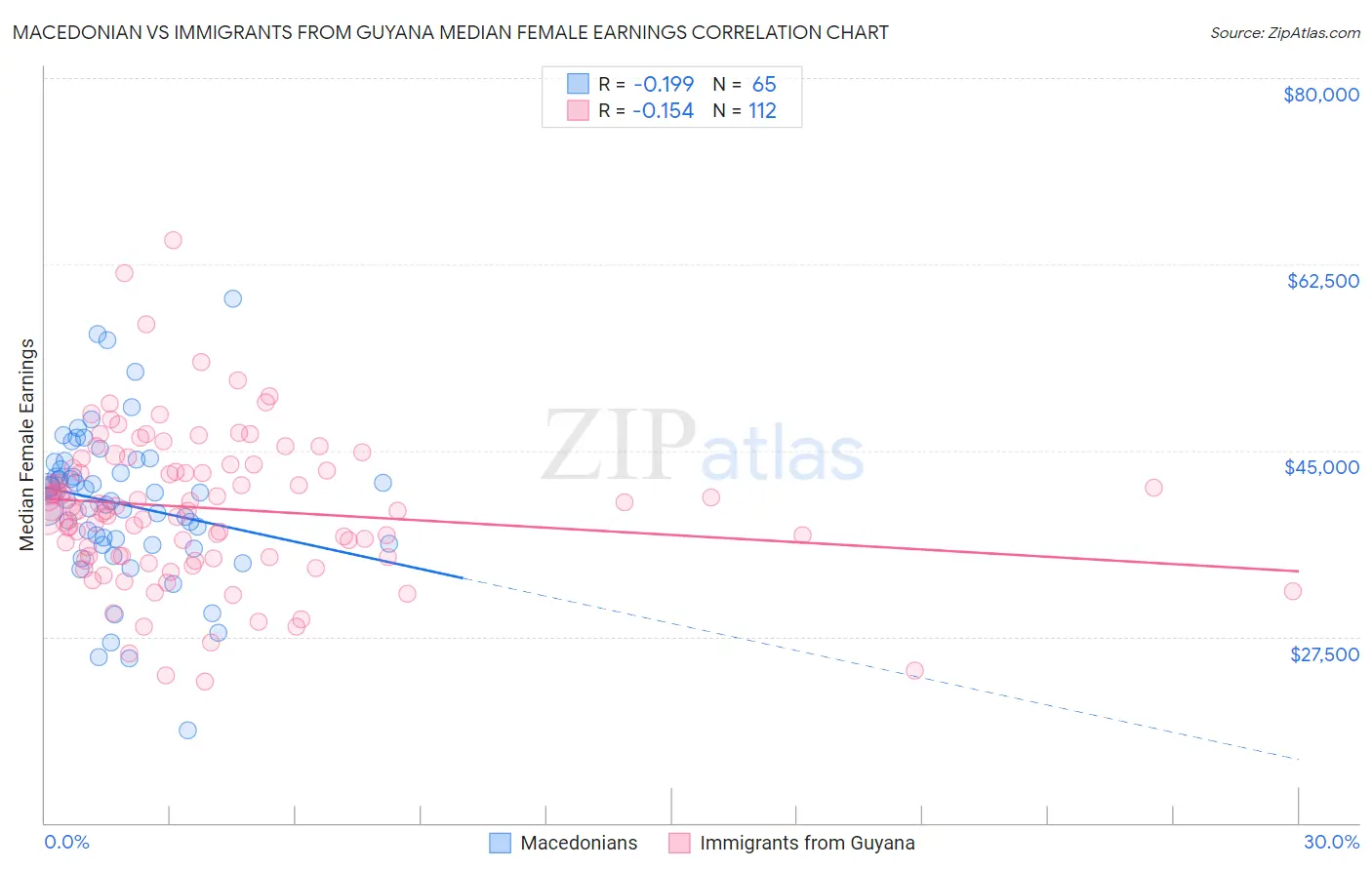 Macedonian vs Immigrants from Guyana Median Female Earnings