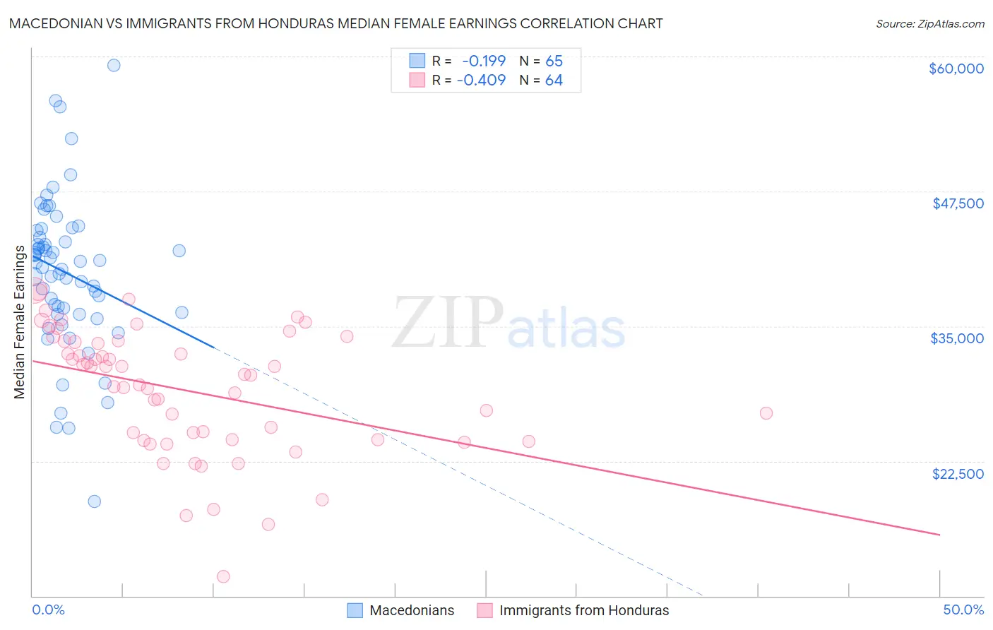 Macedonian vs Immigrants from Honduras Median Female Earnings