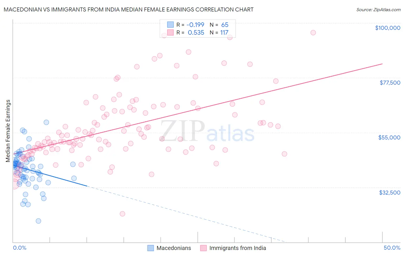 Macedonian vs Immigrants from India Median Female Earnings