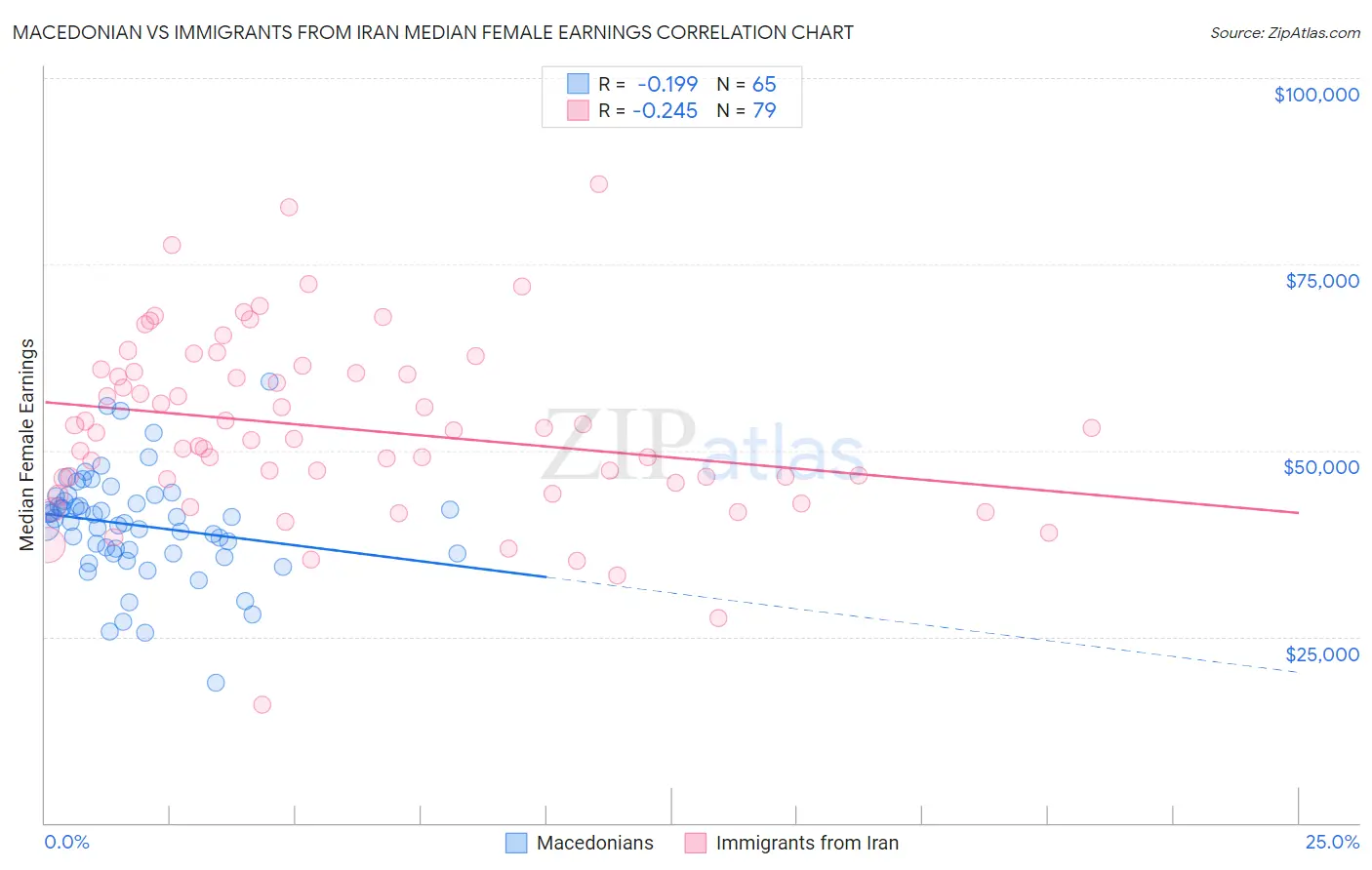 Macedonian vs Immigrants from Iran Median Female Earnings