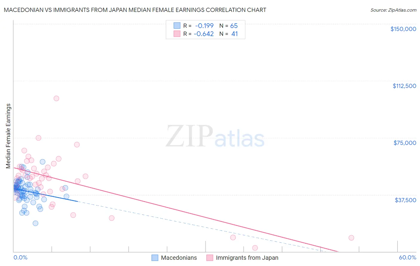 Macedonian vs Immigrants from Japan Median Female Earnings