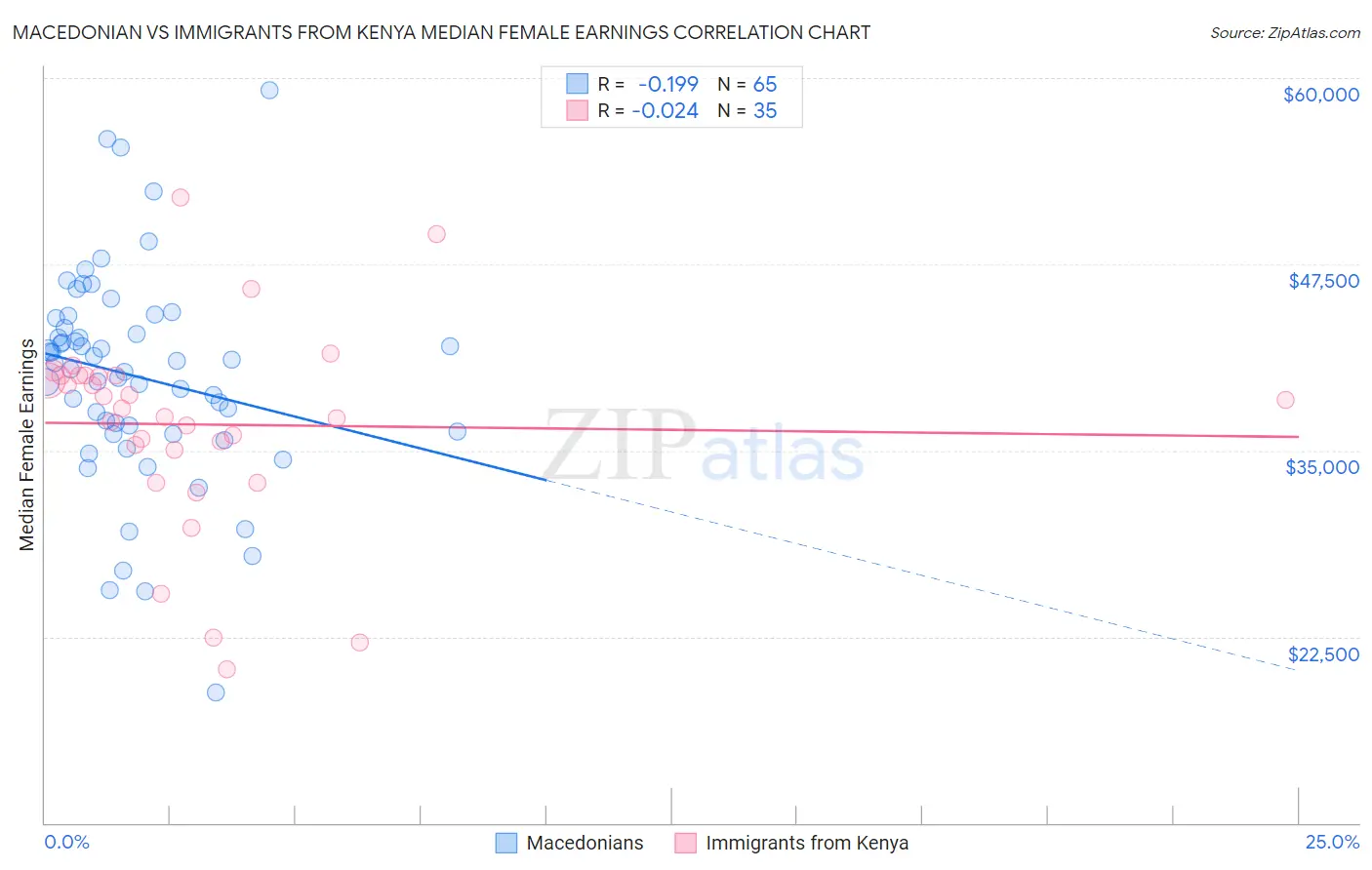 Macedonian vs Immigrants from Kenya Median Female Earnings