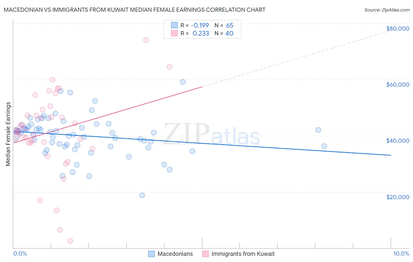 Macedonian vs Immigrants from Kuwait Median Female Earnings