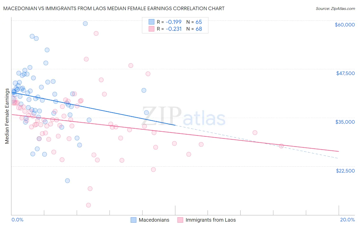 Macedonian vs Immigrants from Laos Median Female Earnings