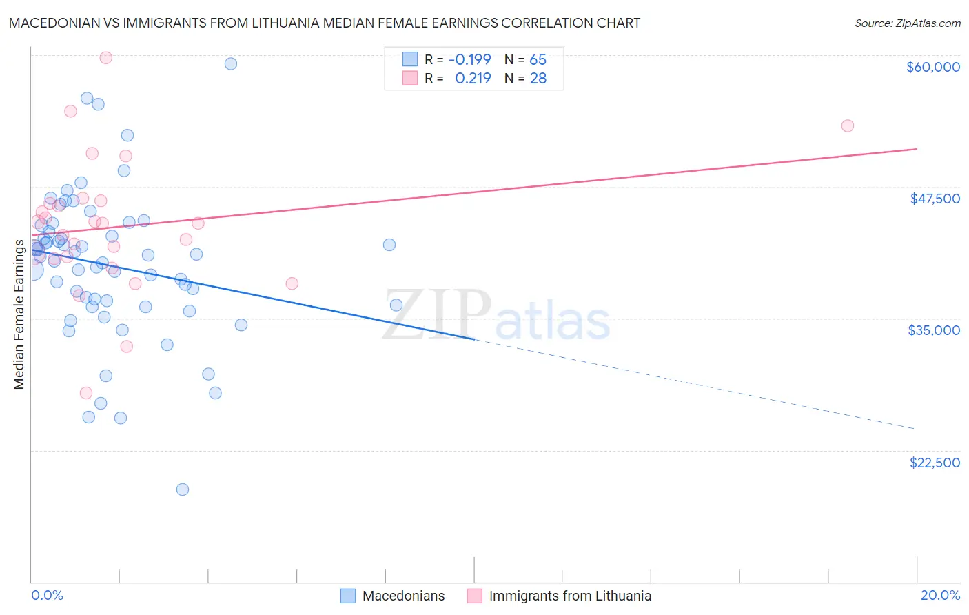 Macedonian vs Immigrants from Lithuania Median Female Earnings