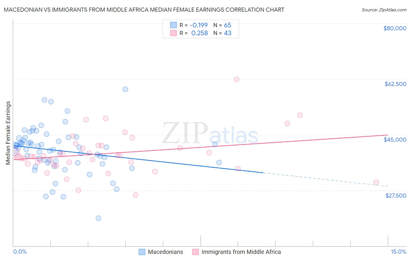 Macedonian vs Immigrants from Middle Africa Median Female Earnings