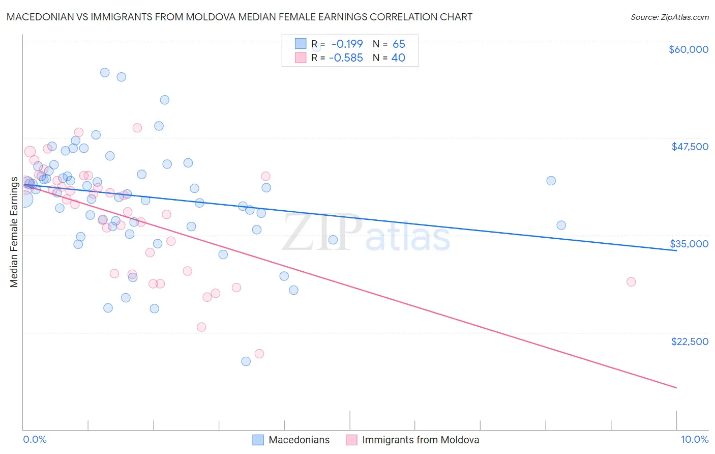 Macedonian vs Immigrants from Moldova Median Female Earnings