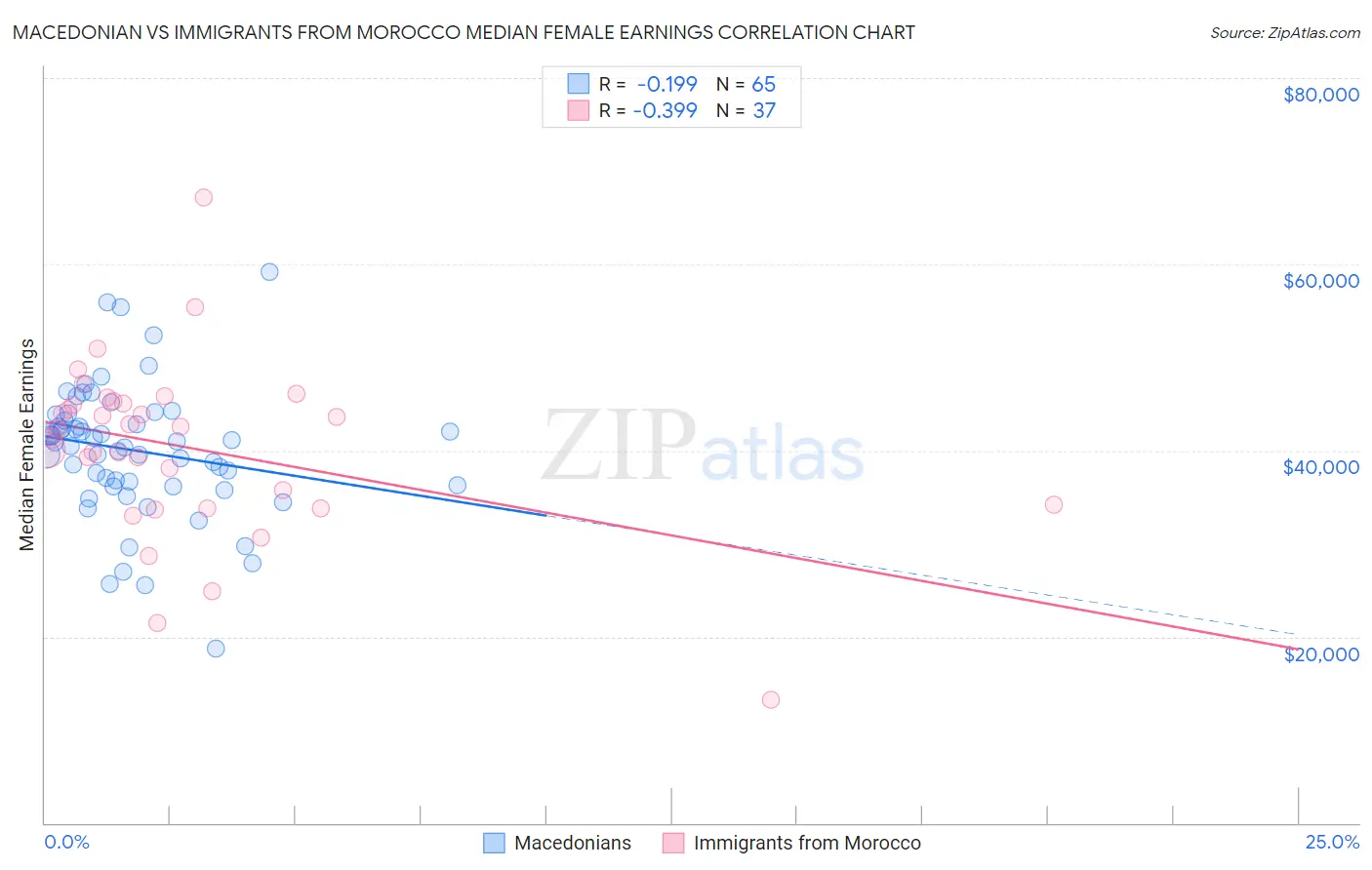 Macedonian vs Immigrants from Morocco Median Female Earnings