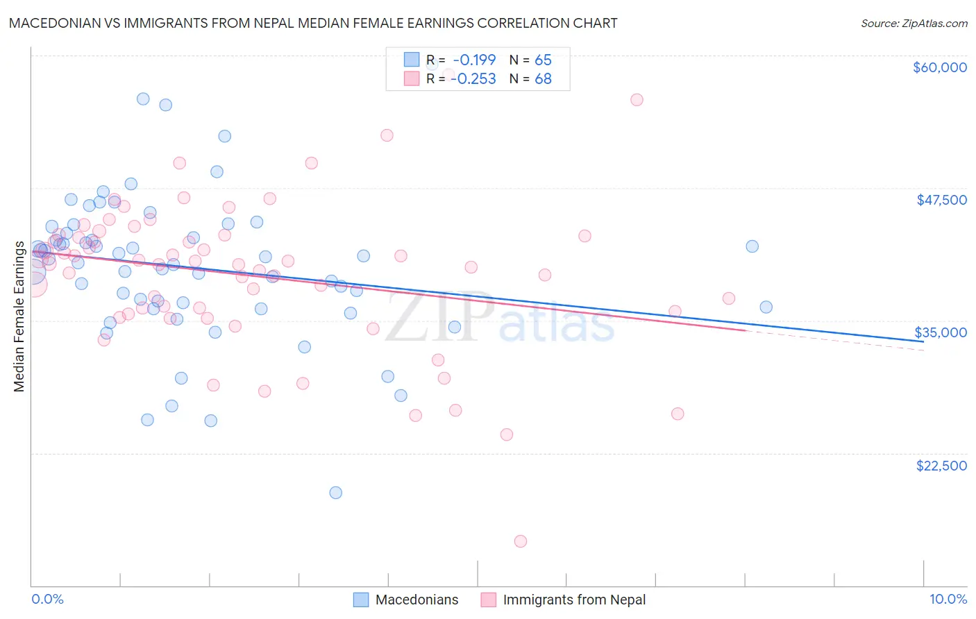 Macedonian vs Immigrants from Nepal Median Female Earnings