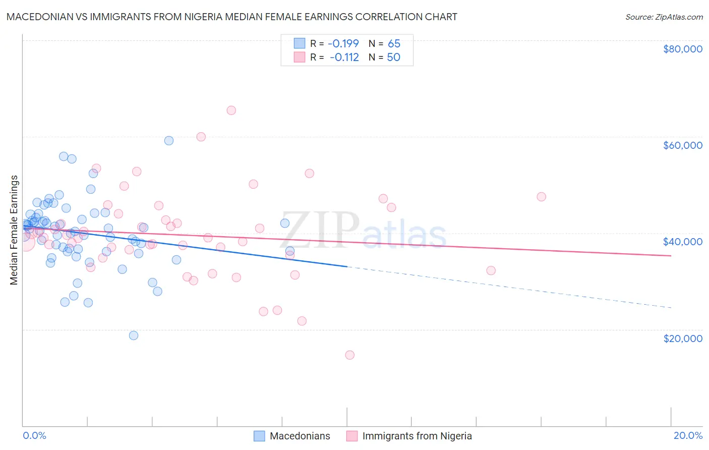 Macedonian vs Immigrants from Nigeria Median Female Earnings