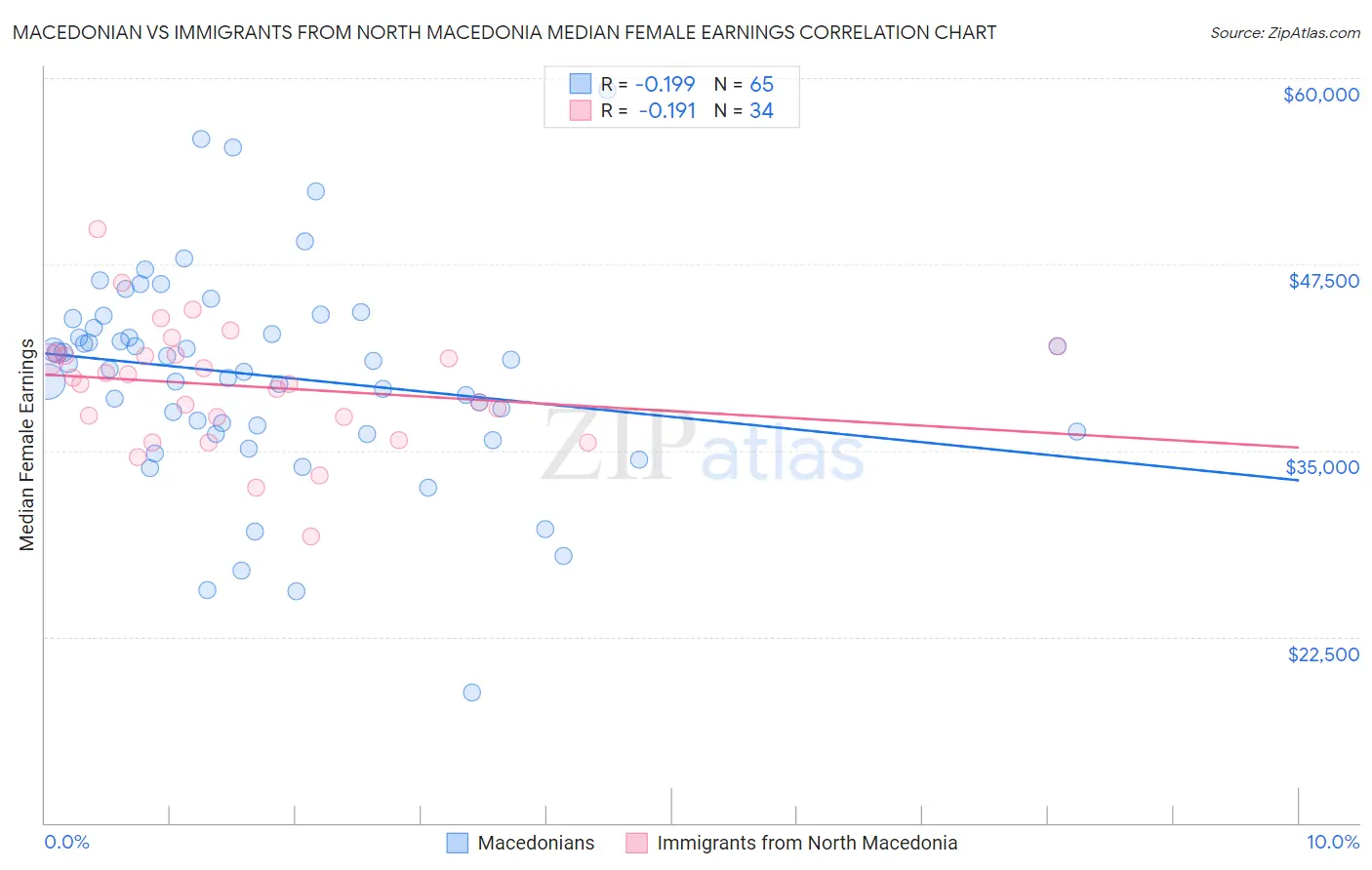 Macedonian vs Immigrants from North Macedonia Median Female Earnings