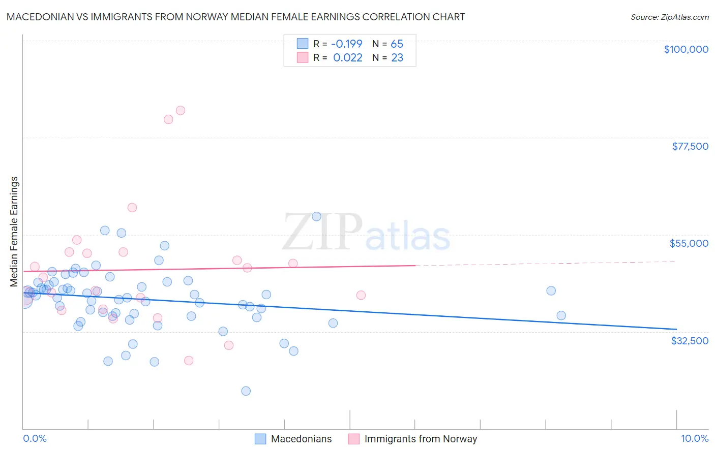 Macedonian vs Immigrants from Norway Median Female Earnings