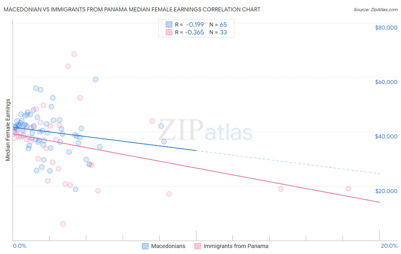 Macedonian vs Immigrants from Panama Median Female Earnings