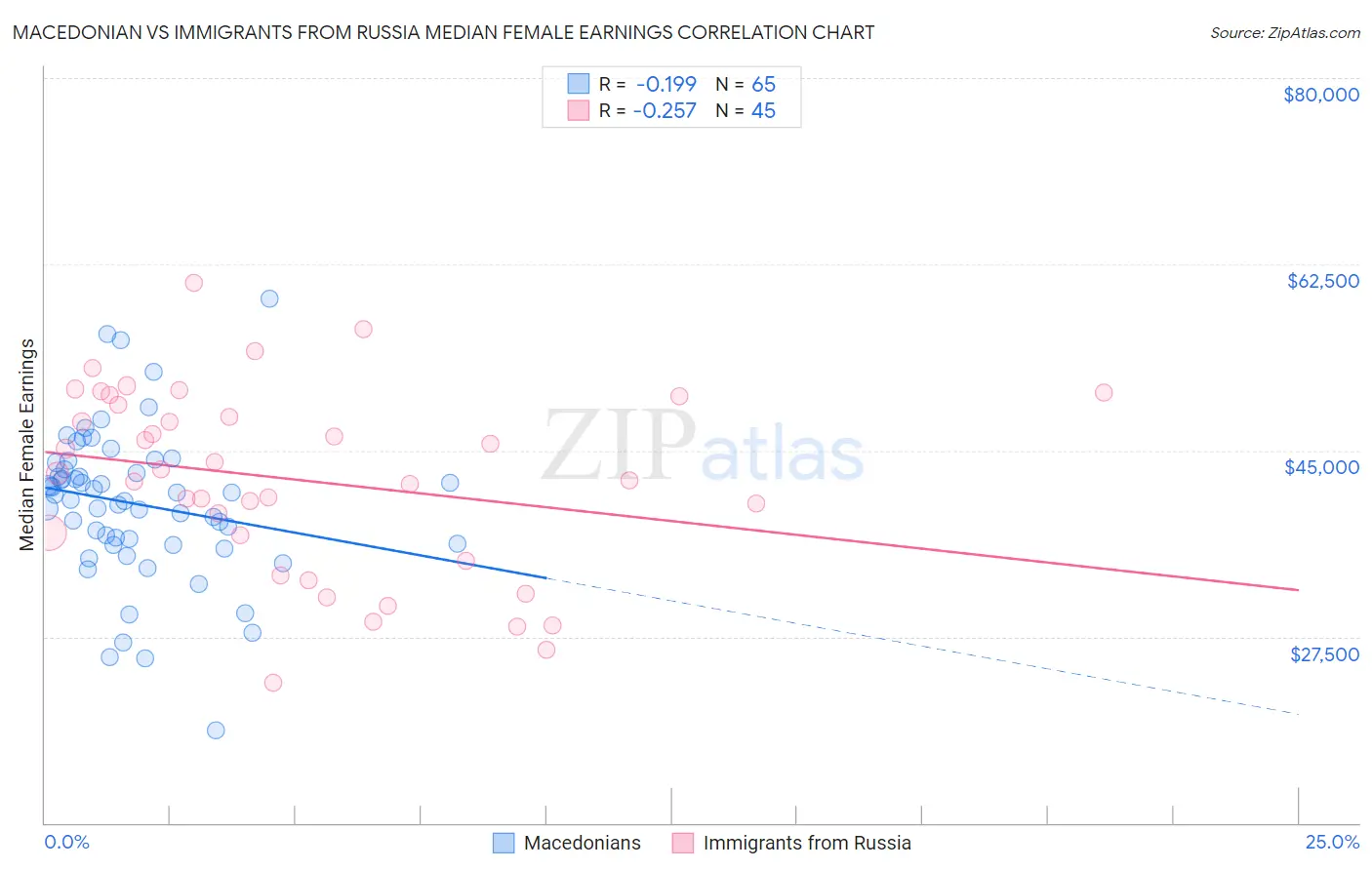 Macedonian vs Immigrants from Russia Median Female Earnings