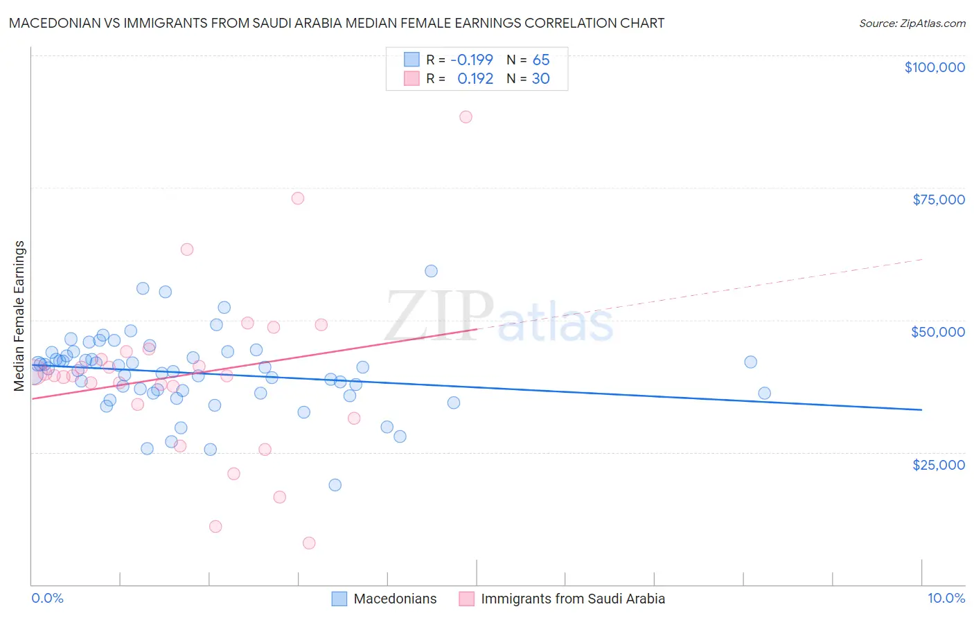 Macedonian vs Immigrants from Saudi Arabia Median Female Earnings