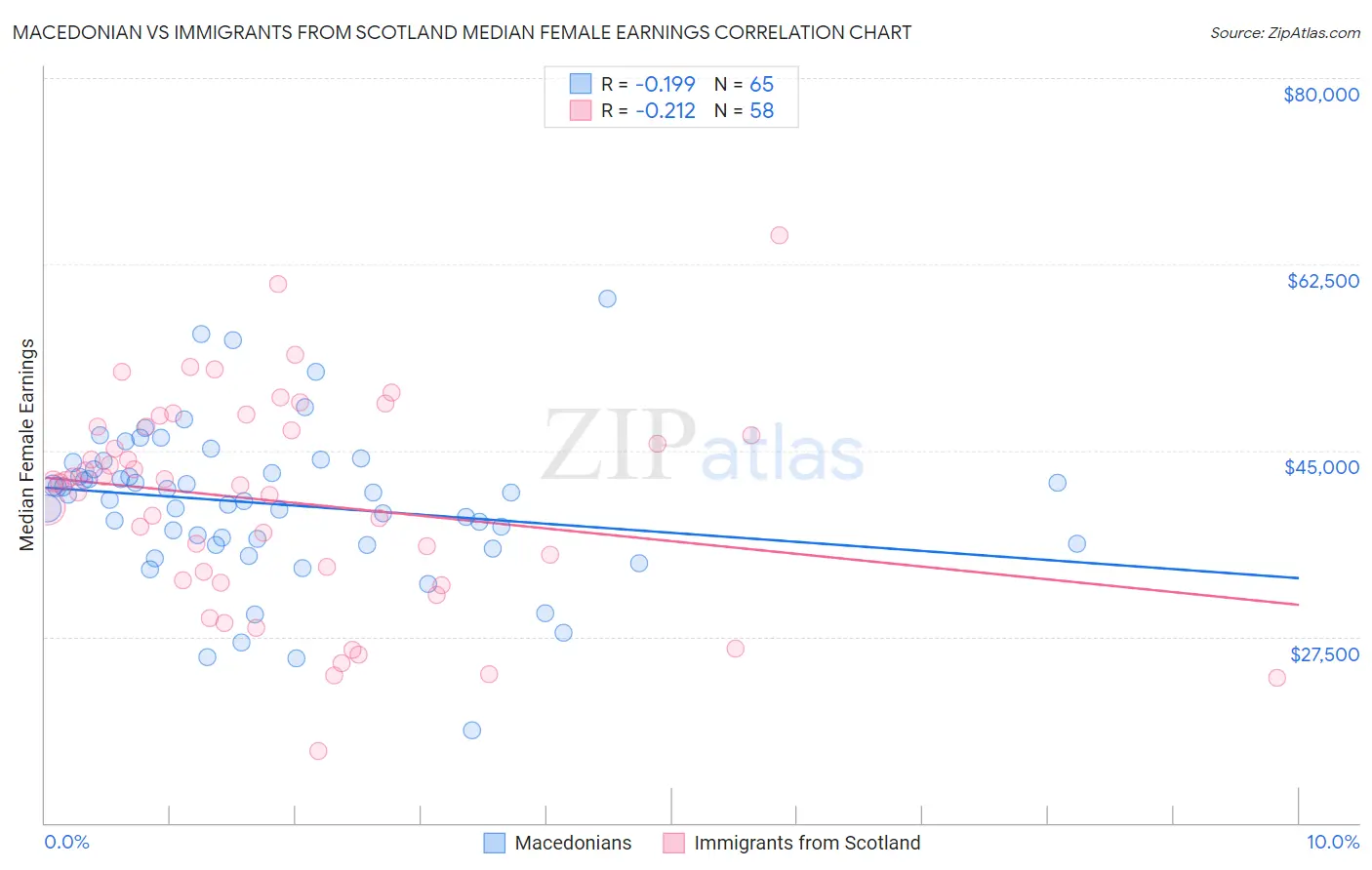 Macedonian vs Immigrants from Scotland Median Female Earnings