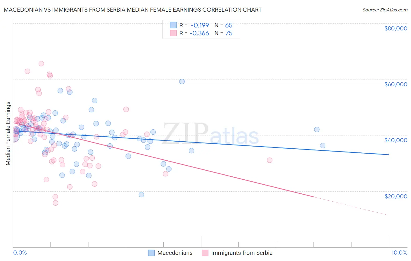 Macedonian vs Immigrants from Serbia Median Female Earnings