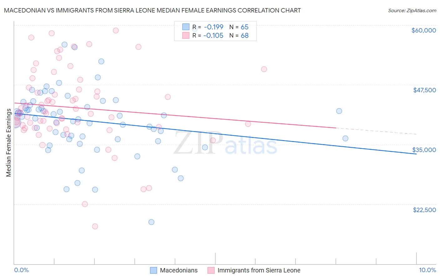 Macedonian vs Immigrants from Sierra Leone Median Female Earnings