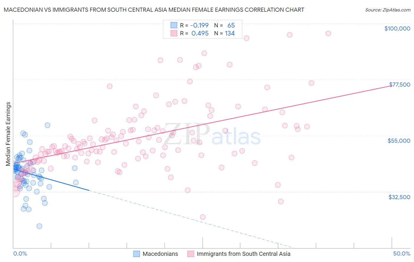 Macedonian vs Immigrants from South Central Asia Median Female Earnings