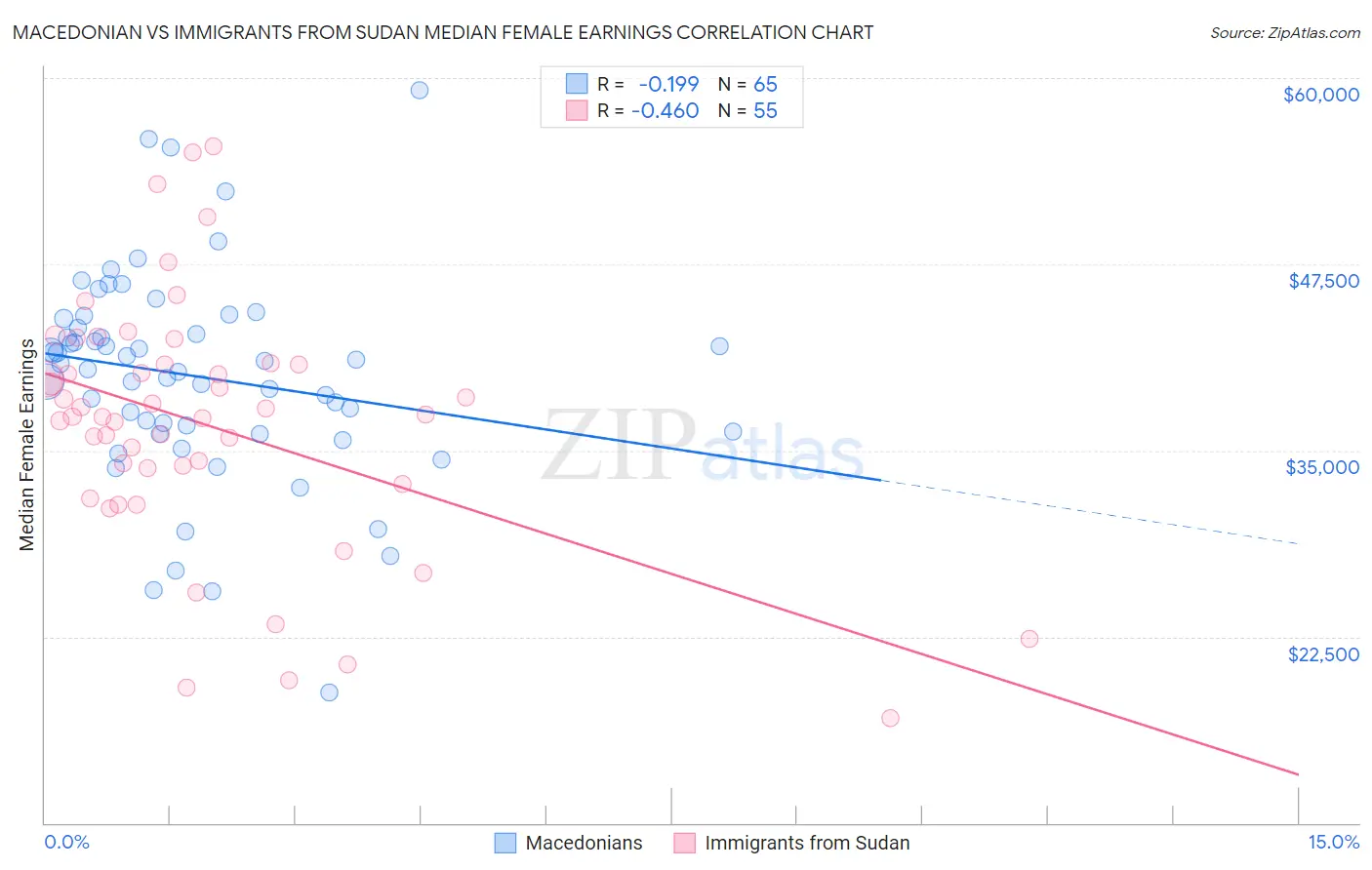 Macedonian vs Immigrants from Sudan Median Female Earnings