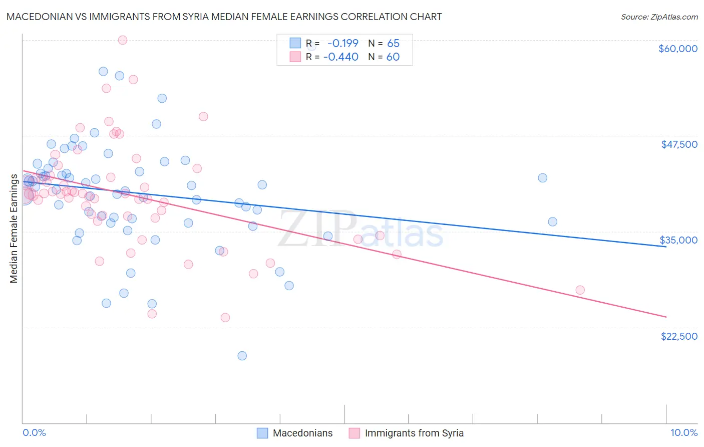 Macedonian vs Immigrants from Syria Median Female Earnings