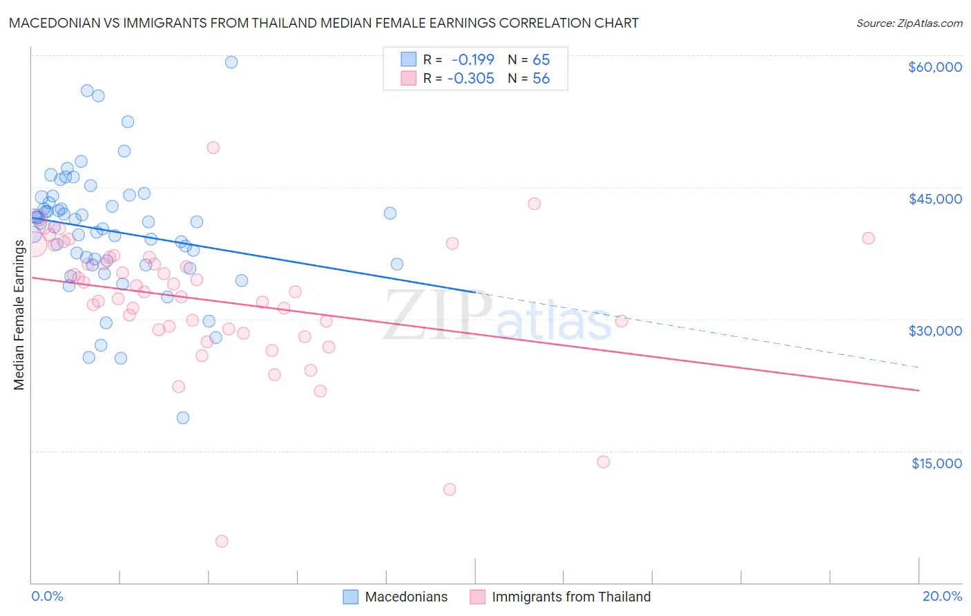 Macedonian vs Immigrants from Thailand Median Female Earnings