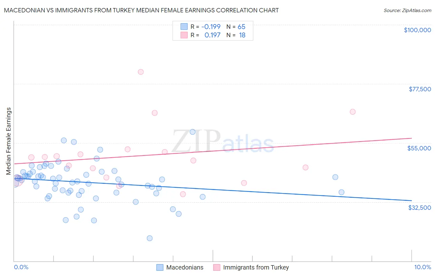 Macedonian vs Immigrants from Turkey Median Female Earnings