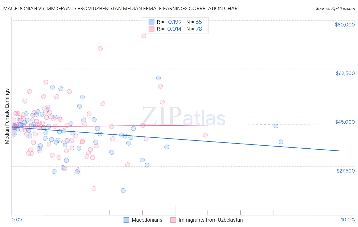 Macedonian vs Immigrants from Uzbekistan Median Female Earnings