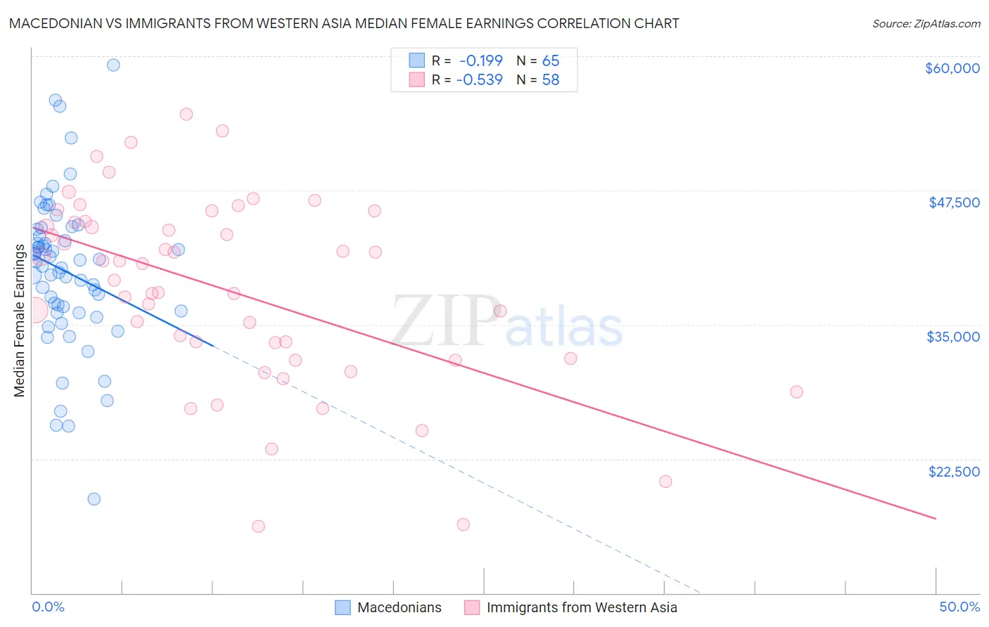 Macedonian vs Immigrants from Western Asia Median Female Earnings