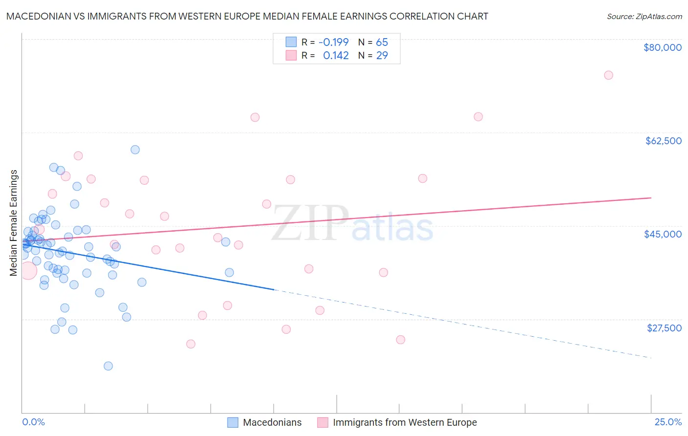 Macedonian vs Immigrants from Western Europe Median Female Earnings