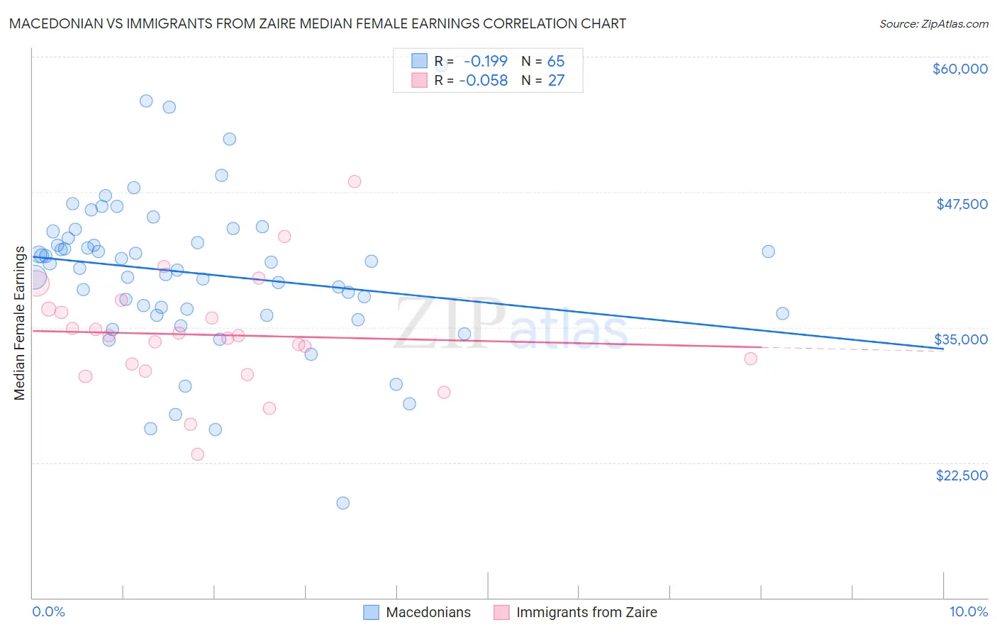 Macedonian vs Immigrants from Zaire Median Female Earnings