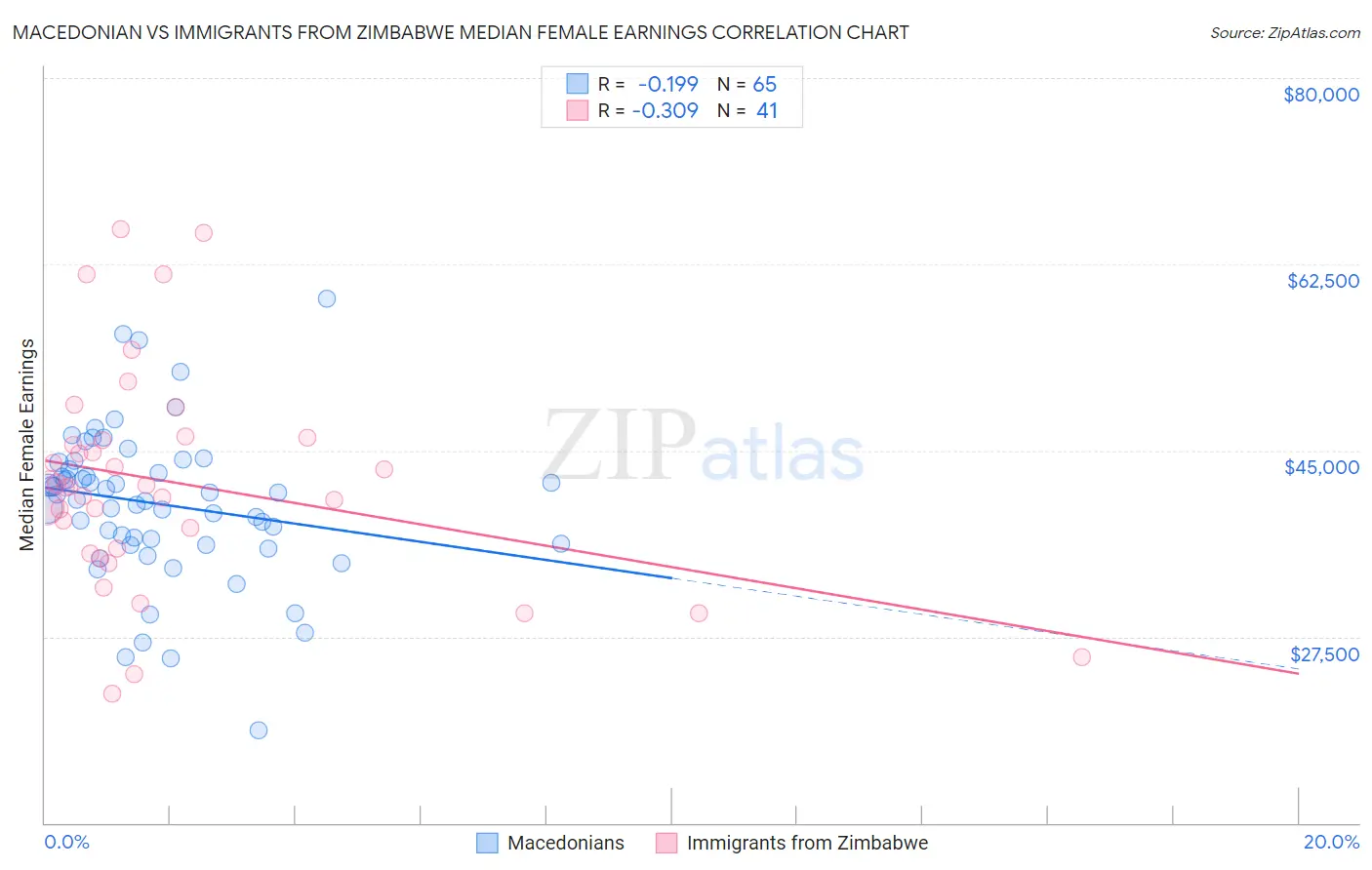 Macedonian vs Immigrants from Zimbabwe Median Female Earnings