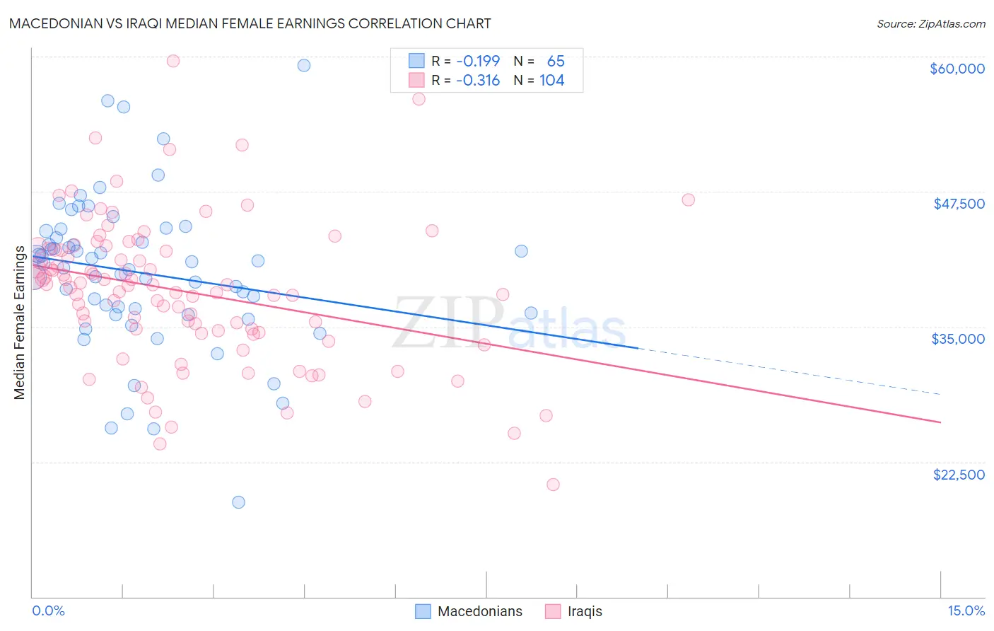 Macedonian vs Iraqi Median Female Earnings