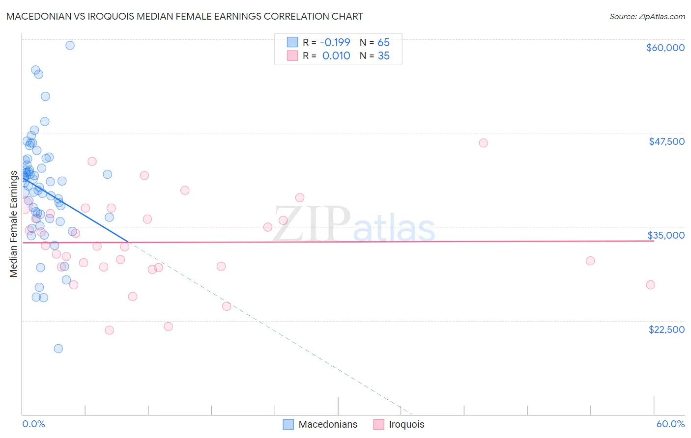 Macedonian vs Iroquois Median Female Earnings