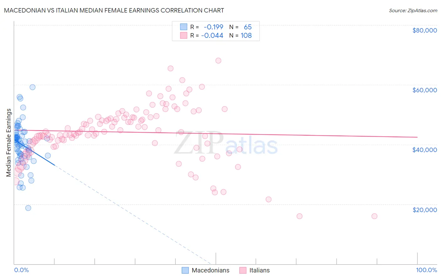 Macedonian vs Italian Median Female Earnings