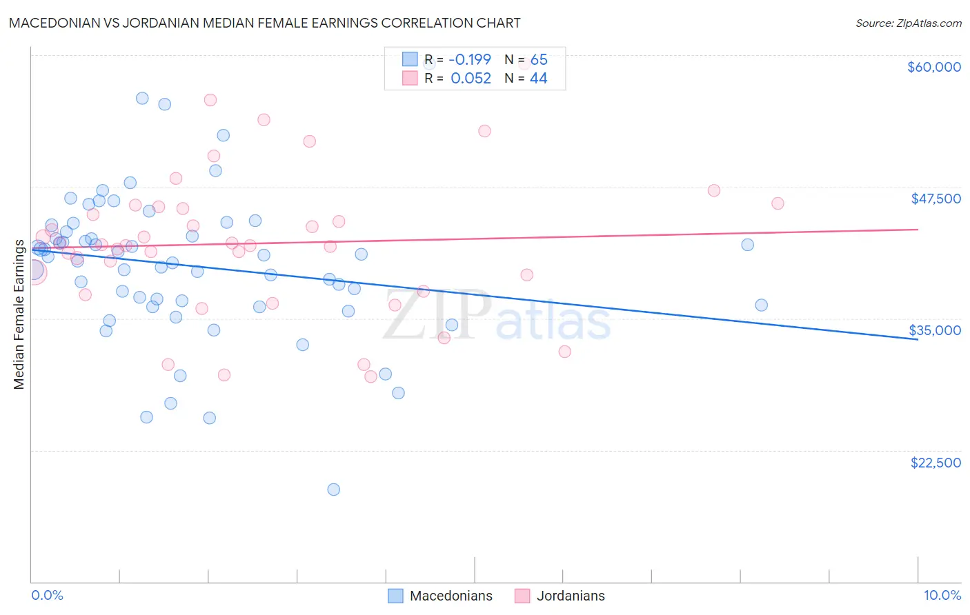 Macedonian vs Jordanian Median Female Earnings